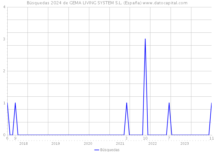 Búsquedas 2024 de GEMA LIVING SYSTEM S.L. (España) 