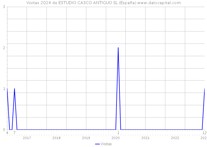 Visitas 2024 de ESTUDIO CASCO ANTIGUO SL (España) 