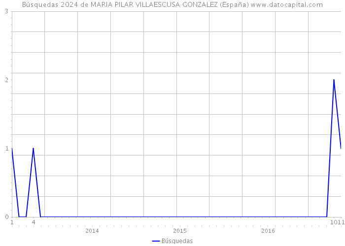 Búsquedas 2024 de MARIA PILAR VILLAESCUSA GONZALEZ (España) 