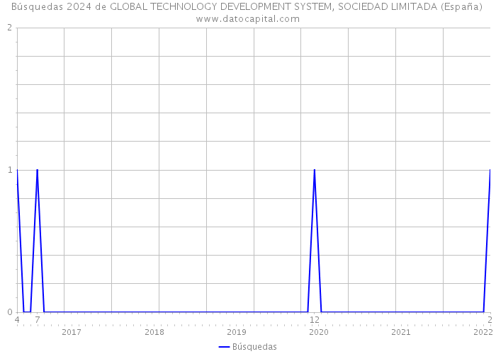Búsquedas 2024 de GLOBAL TECHNOLOGY DEVELOPMENT SYSTEM, SOCIEDAD LIMITADA (España) 