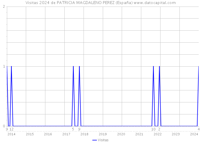 Visitas 2024 de PATRICIA MAGDALENO PEREZ (España) 