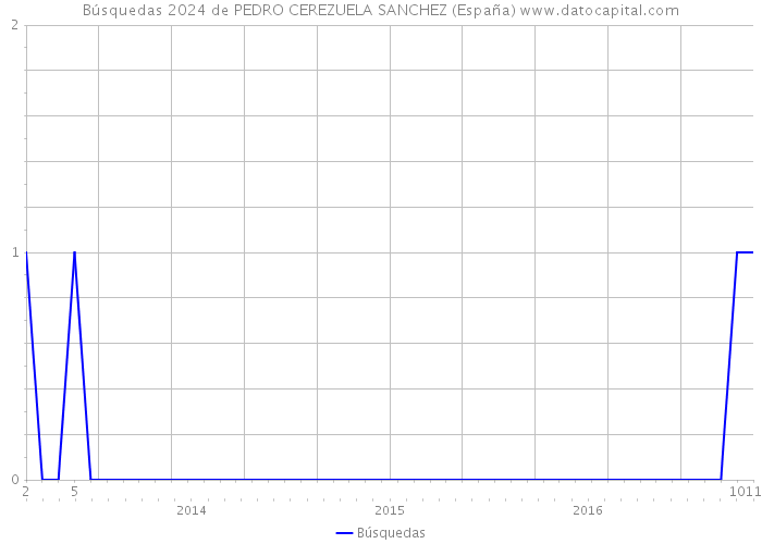 Búsquedas 2024 de PEDRO CEREZUELA SANCHEZ (España) 