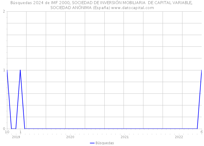 Búsquedas 2024 de IMF 2000, SOCIEDAD DE INVERSIÓN MOBILIARIA DE CAPITAL VARIABLE, SOCIEDAD ANÓNIMA (España) 