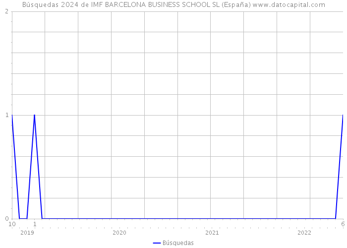 Búsquedas 2024 de IMF BARCELONA BUSINESS SCHOOL SL (España) 