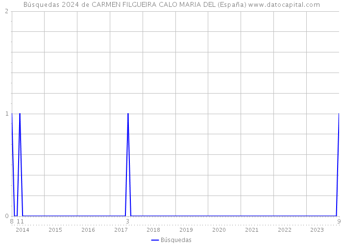 Búsquedas 2024 de CARMEN FILGUEIRA CALO MARIA DEL (España) 
