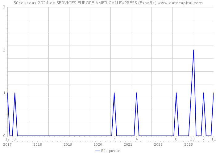Búsquedas 2024 de SERVICES EUROPE AMERICAN EXPRESS (España) 