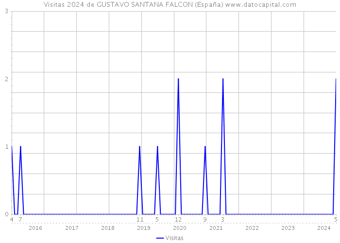 Visitas 2024 de GUSTAVO SANTANA FALCON (España) 