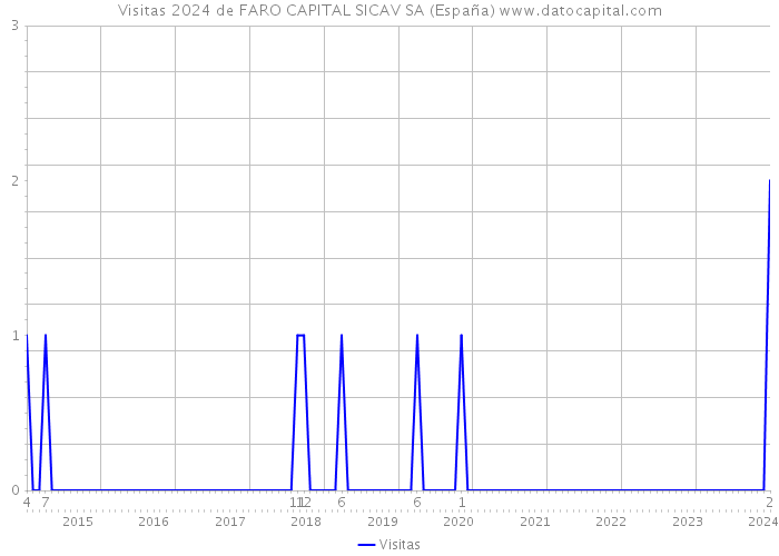 Visitas 2024 de FARO CAPITAL SICAV SA (España) 