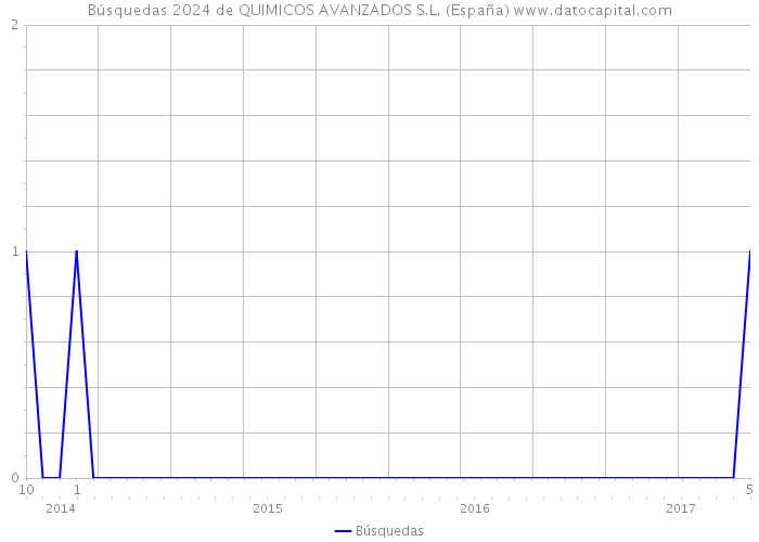 Búsquedas 2024 de QUIMICOS AVANZADOS S.L. (España) 