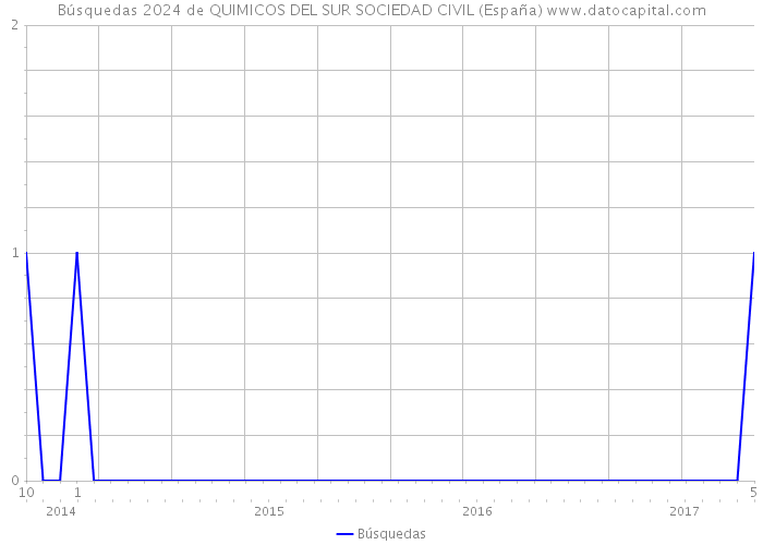 Búsquedas 2024 de QUIMICOS DEL SUR SOCIEDAD CIVIL (España) 