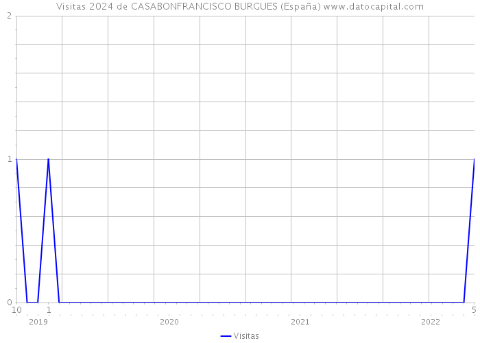 Visitas 2024 de CASABONFRANCISCO BURGUES (España) 