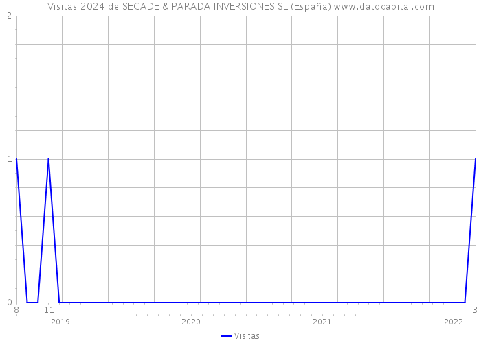 Visitas 2024 de SEGADE & PARADA INVERSIONES SL (España) 