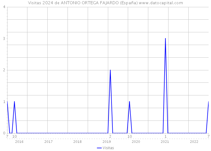 Visitas 2024 de ANTONIO ORTEGA FAJARDO (España) 
