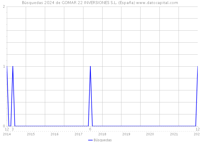 Búsquedas 2024 de GOMAR 22 INVERSIONES S.L. (España) 