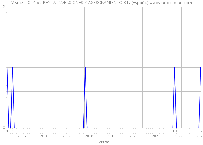 Visitas 2024 de RENTA INVERSIONES Y ASESORAMIENTO S.L. (España) 