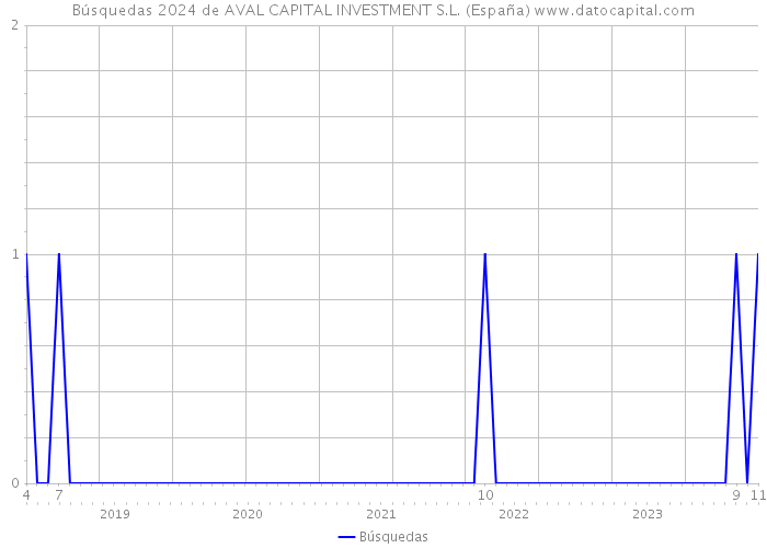Búsquedas 2024 de AVAL CAPITAL INVESTMENT S.L. (España) 