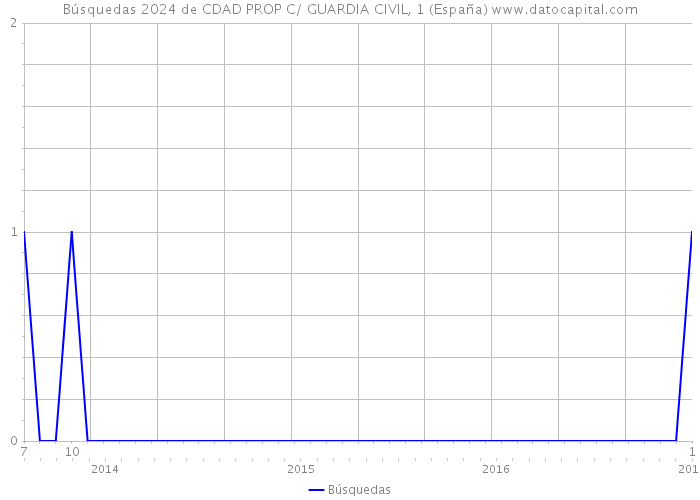 Búsquedas 2024 de CDAD PROP C/ GUARDIA CIVIL, 1 (España) 