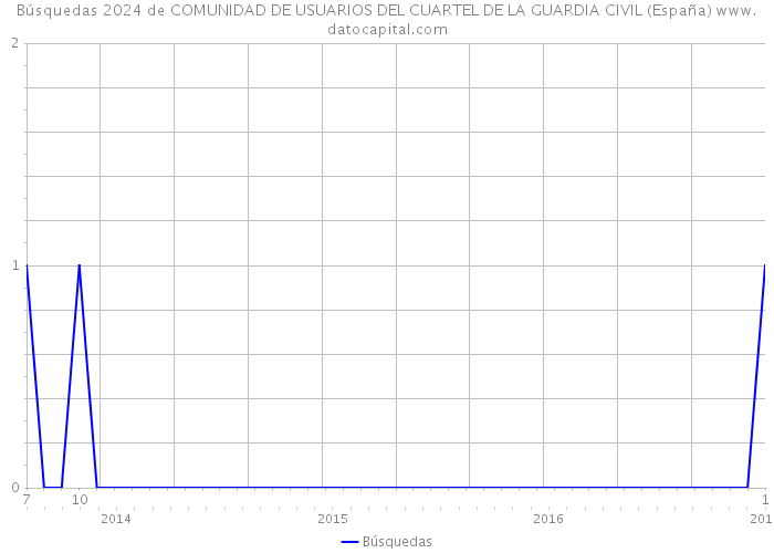 Búsquedas 2024 de COMUNIDAD DE USUARIOS DEL CUARTEL DE LA GUARDIA CIVIL (España) 