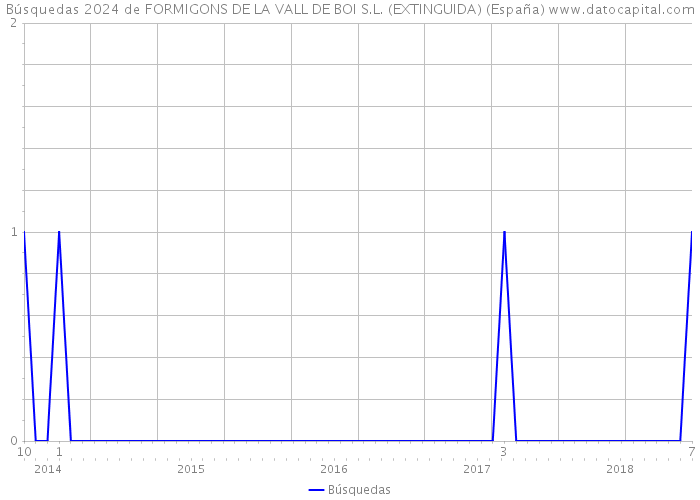 Búsquedas 2024 de FORMIGONS DE LA VALL DE BOI S.L. (EXTINGUIDA) (España) 