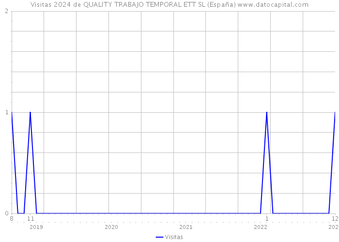 Visitas 2024 de QUALITY TRABAJO TEMPORAL ETT SL (España) 
