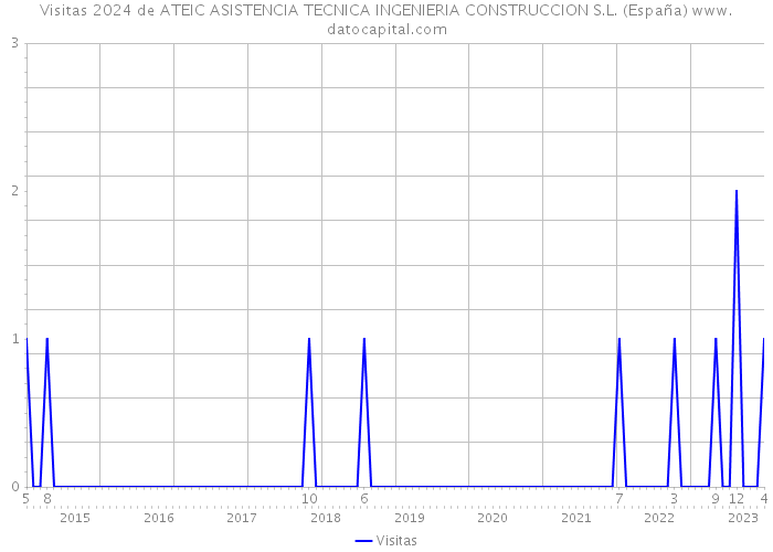 Visitas 2024 de ATEIC ASISTENCIA TECNICA INGENIERIA CONSTRUCCION S.L. (España) 