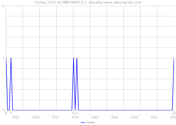 Visitas 2024 de WEB MAPS S.C. (España) 