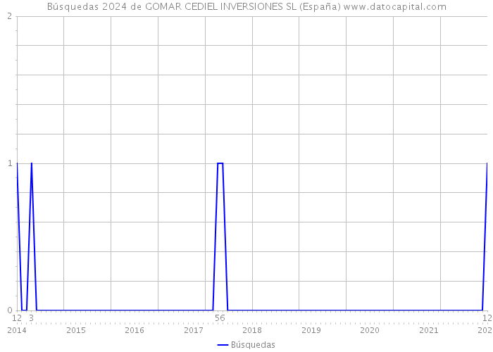 Búsquedas 2024 de GOMAR CEDIEL INVERSIONES SL (España) 