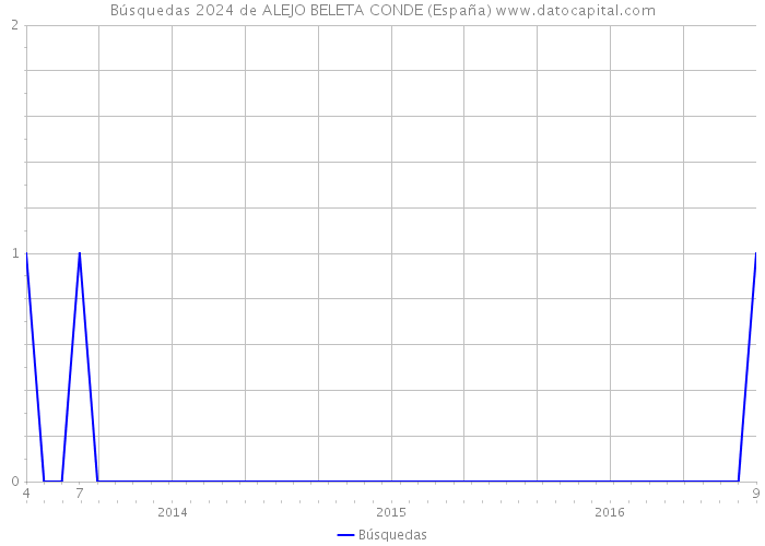 Búsquedas 2024 de ALEJO BELETA CONDE (España) 