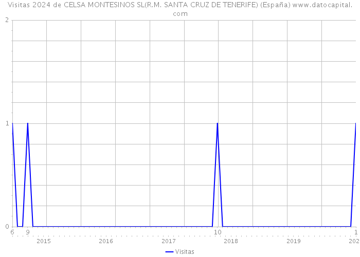 Visitas 2024 de CELSA MONTESINOS SL(R.M. SANTA CRUZ DE TENERIFE) (España) 