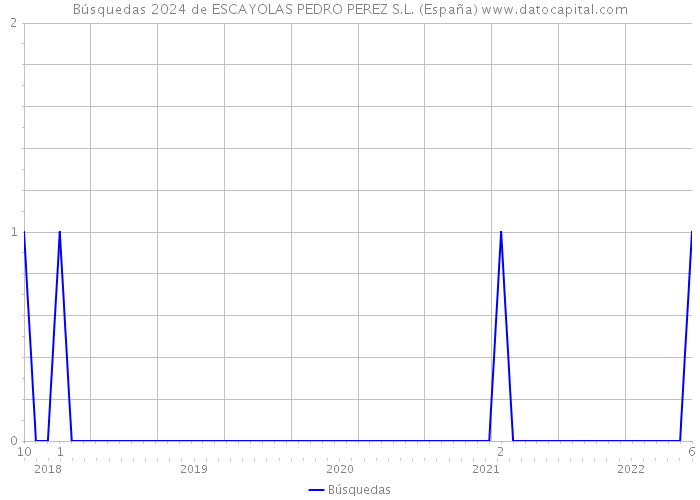 Búsquedas 2024 de ESCAYOLAS PEDRO PEREZ S.L. (España) 