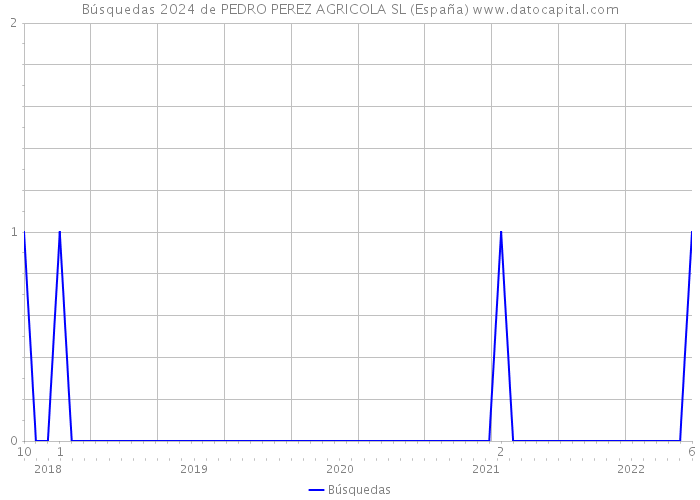 Búsquedas 2024 de PEDRO PEREZ AGRICOLA SL (España) 