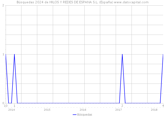Búsquedas 2024 de HILOS Y REDES DE ESPANA S.L. (España) 