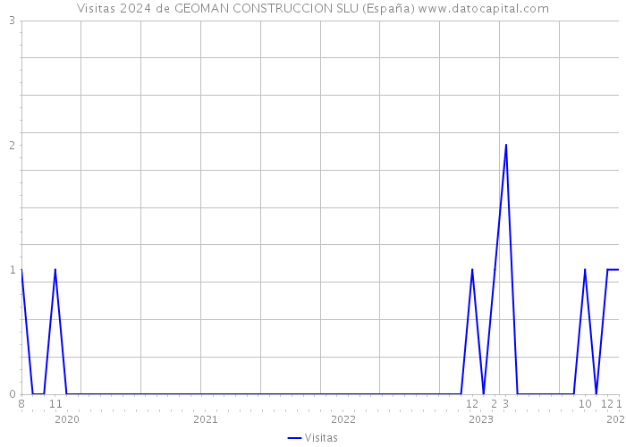 Visitas 2024 de GEOMAN CONSTRUCCION SLU (España) 