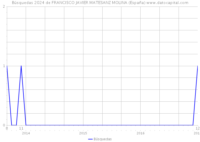 Búsquedas 2024 de FRANCISCO JAVIER MATESANZ MOLINA (España) 