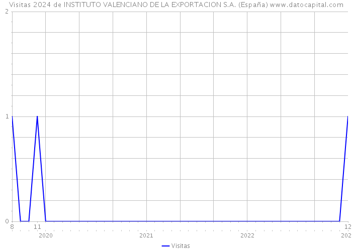 Visitas 2024 de INSTITUTO VALENCIANO DE LA EXPORTACION S.A. (España) 