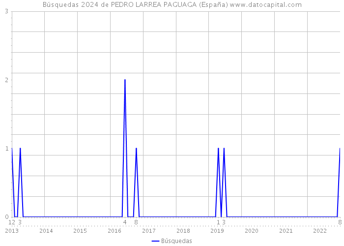 Búsquedas 2024 de PEDRO LARREA PAGUAGA (España) 