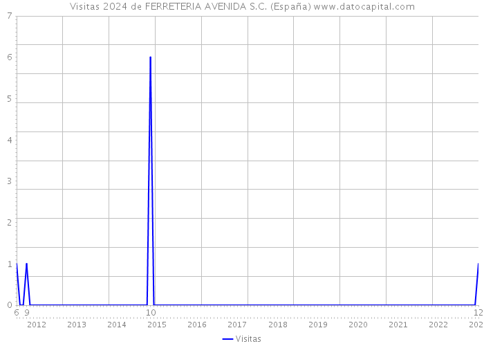 Visitas 2024 de FERRETERIA AVENIDA S.C. (España) 