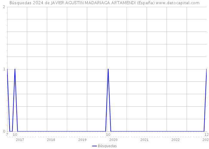 Búsquedas 2024 de JAVIER AGUSTIN MADARIAGA ARTAMENDI (España) 