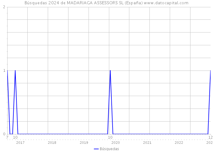 Búsquedas 2024 de MADARIAGA ASSESSORS SL (España) 