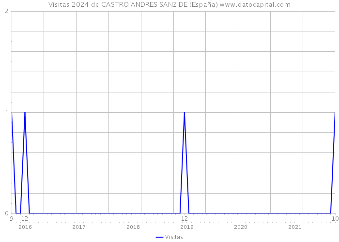 Visitas 2024 de CASTRO ANDRES SANZ DE (España) 