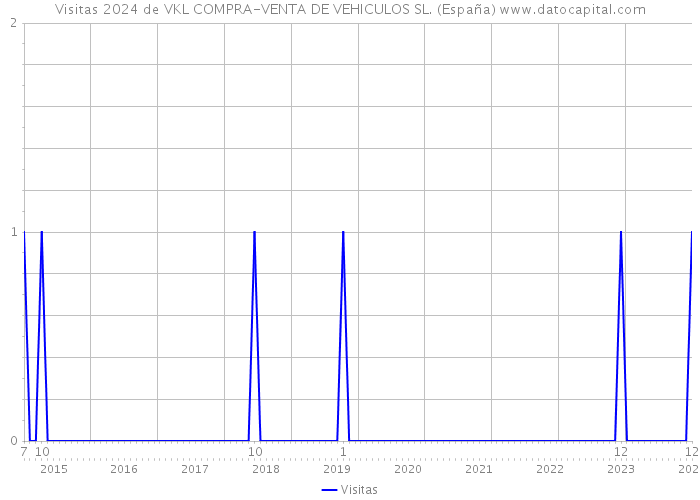 Visitas 2024 de VKL COMPRA-VENTA DE VEHICULOS SL. (España) 