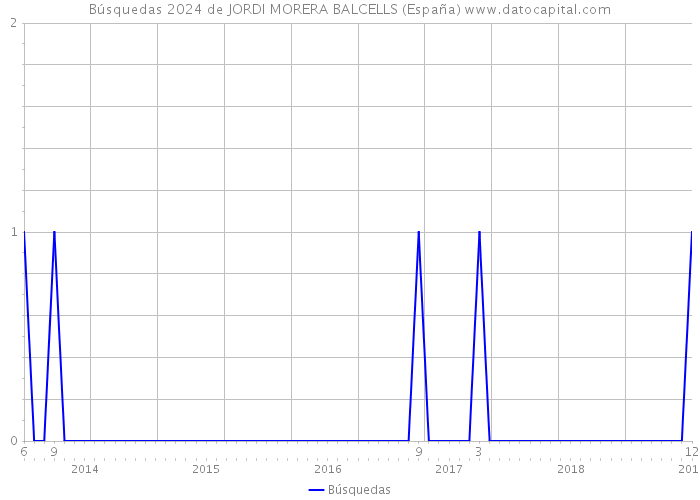 Búsquedas 2024 de JORDI MORERA BALCELLS (España) 