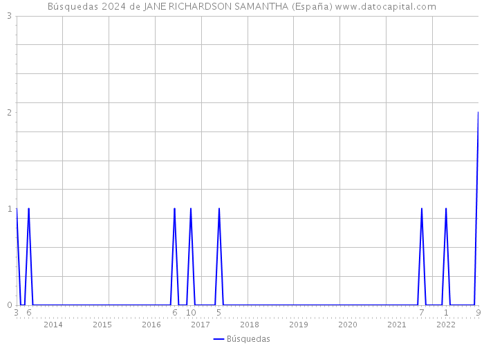 Búsquedas 2024 de JANE RICHARDSON SAMANTHA (España) 