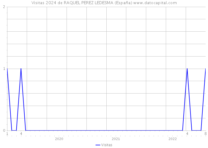 Visitas 2024 de RAQUEL PEREZ LEDESMA (España) 
