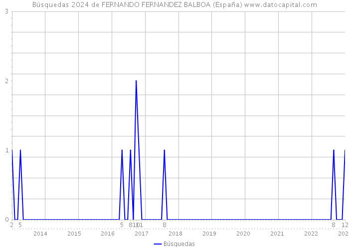 Búsquedas 2024 de FERNANDO FERNANDEZ BALBOA (España) 