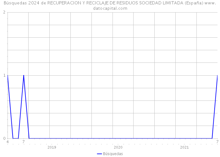 Búsquedas 2024 de RECUPERACION Y RECICLAJE DE RESIDUOS SOCIEDAD LIMITADA (España) 