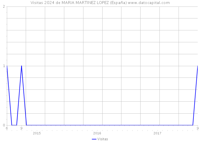 Visitas 2024 de MARIA MARTINEZ LOPEZ (España) 