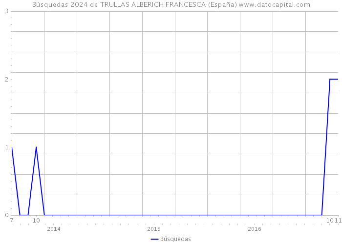Búsquedas 2024 de TRULLAS ALBERICH FRANCESCA (España) 