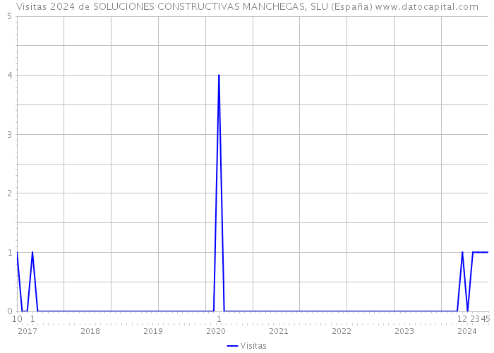 Visitas 2024 de SOLUCIONES CONSTRUCTIVAS MANCHEGAS, SLU (España) 