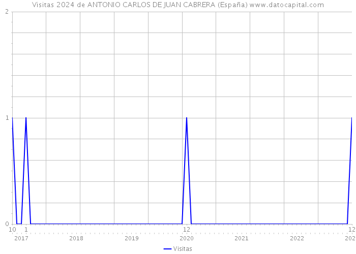 Visitas 2024 de ANTONIO CARLOS DE JUAN CABRERA (España) 